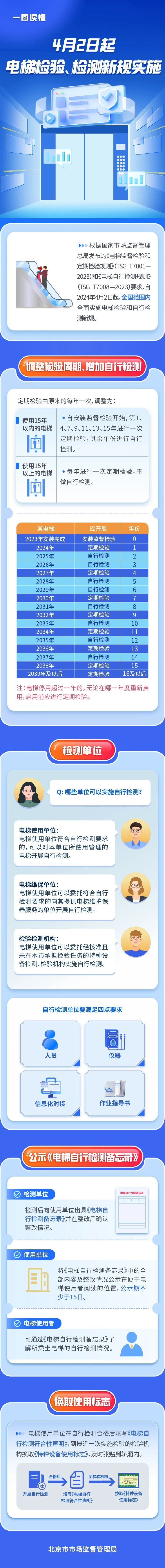 重要提示：北京4月2日起电梯检验、检测全面实施新检规(图1)